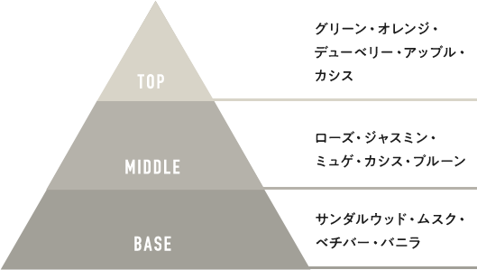 ピラミッド図