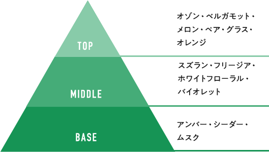 ピラミッド図